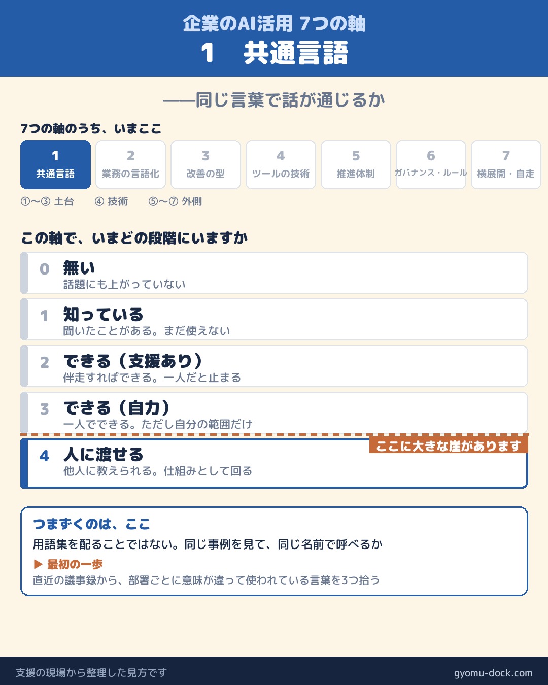 企業のAI活用7つの軸 ① 共通言語