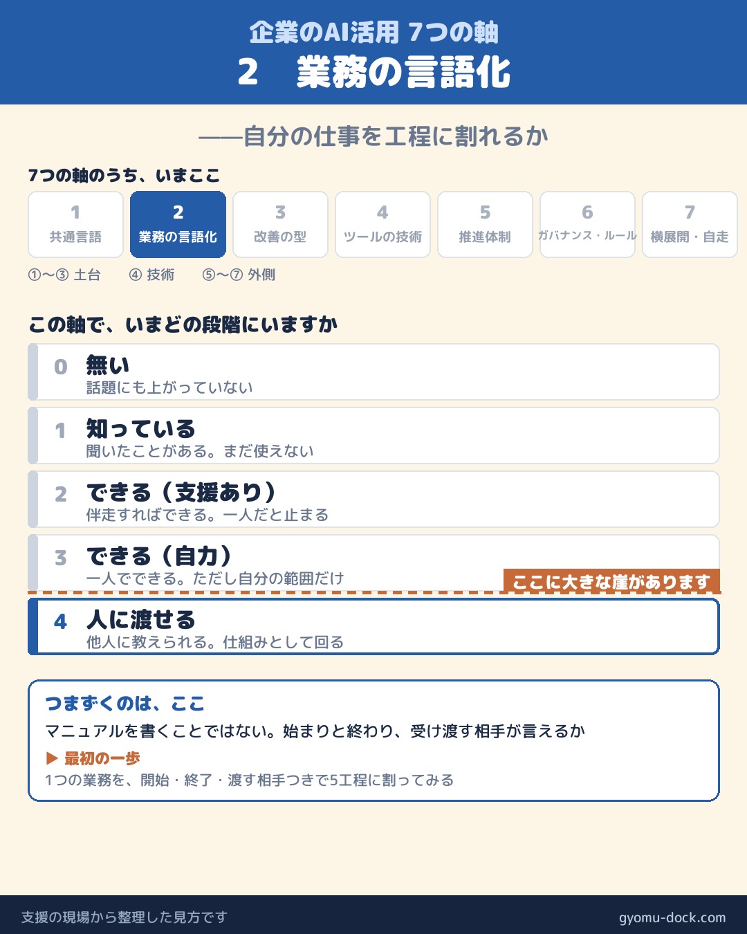 企業のAI活用7つの軸 ② 業務の言語化