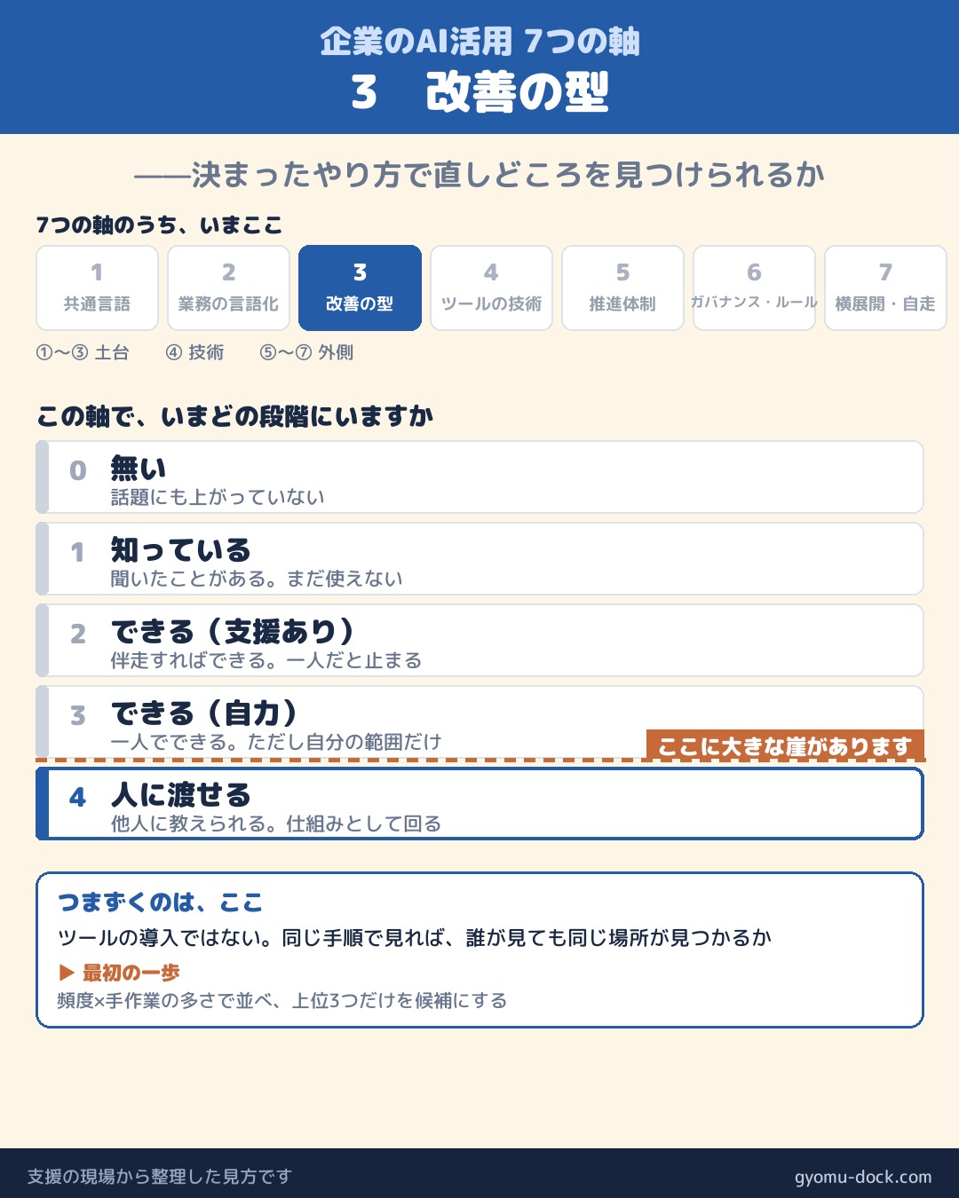 企業のAI活用7つの軸 ③ 改善の型