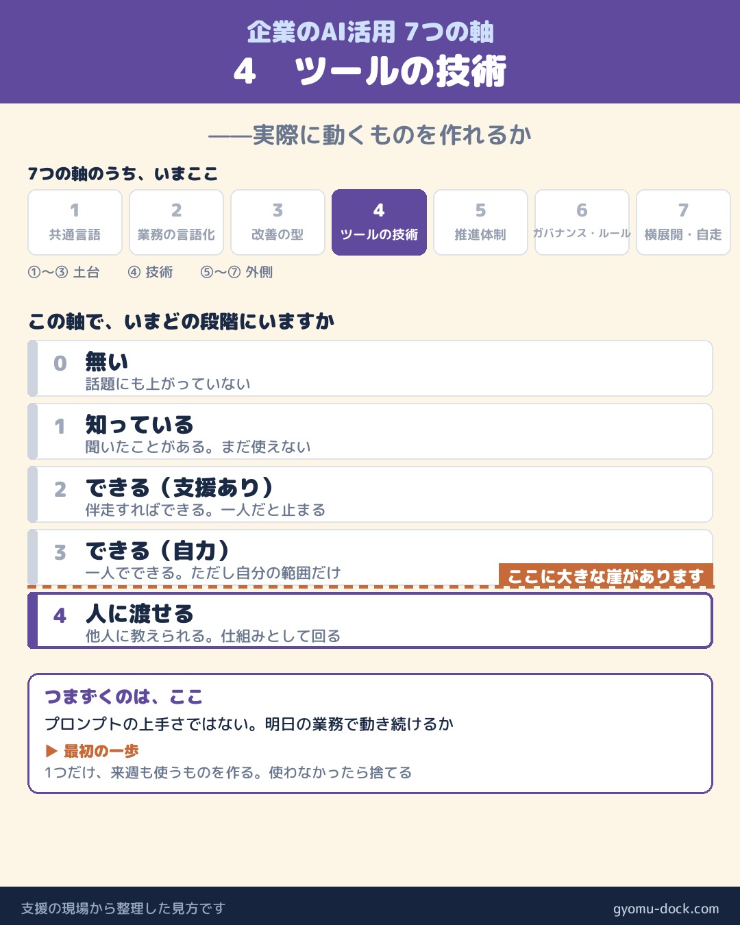 企業のAI活用7つの軸 ④ ツールの技術