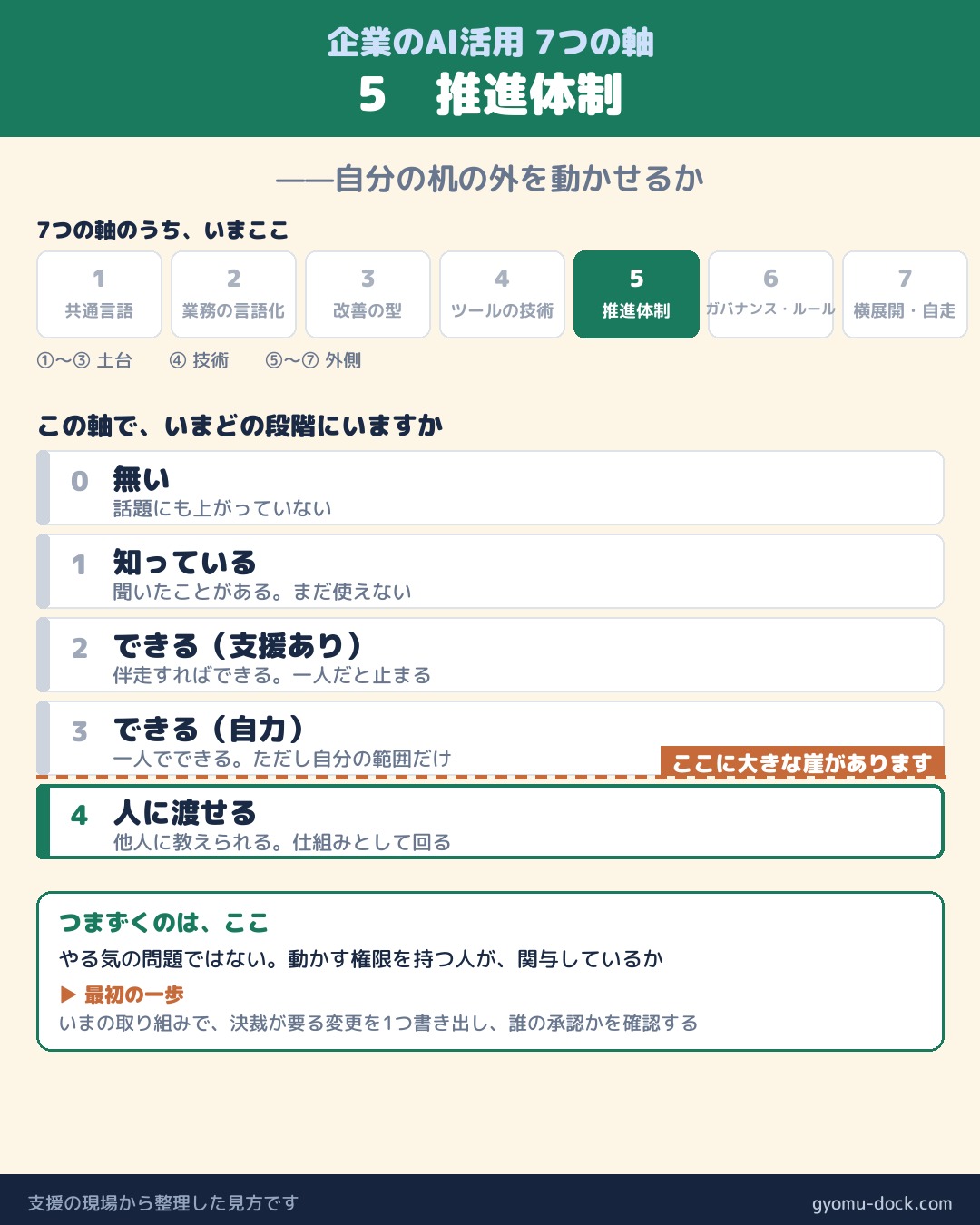 企業のAI活用7つの軸 ⑤ 推進体制