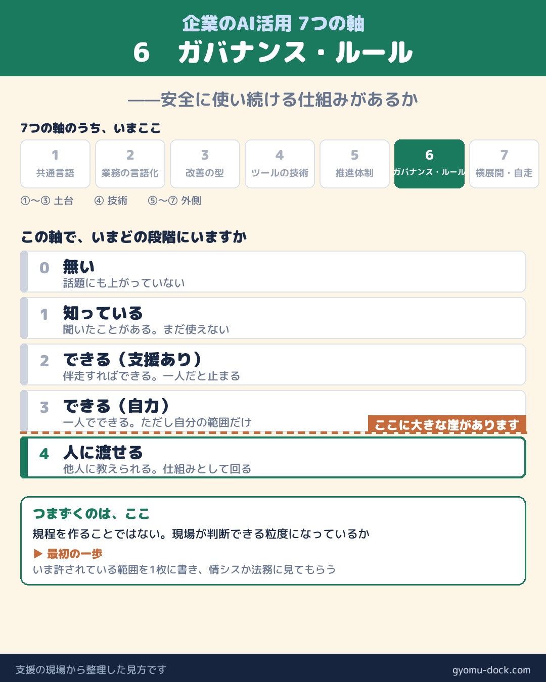 企業のAI活用7つの軸 ⑥ ガバナンス・ルール
