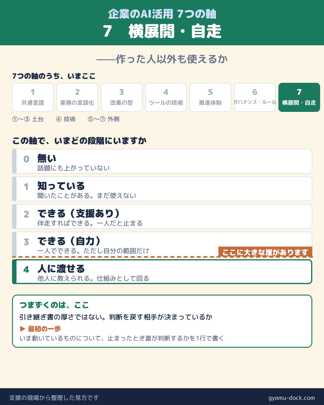 企業のAI活用7つの軸 ⑦ 横展開・自走