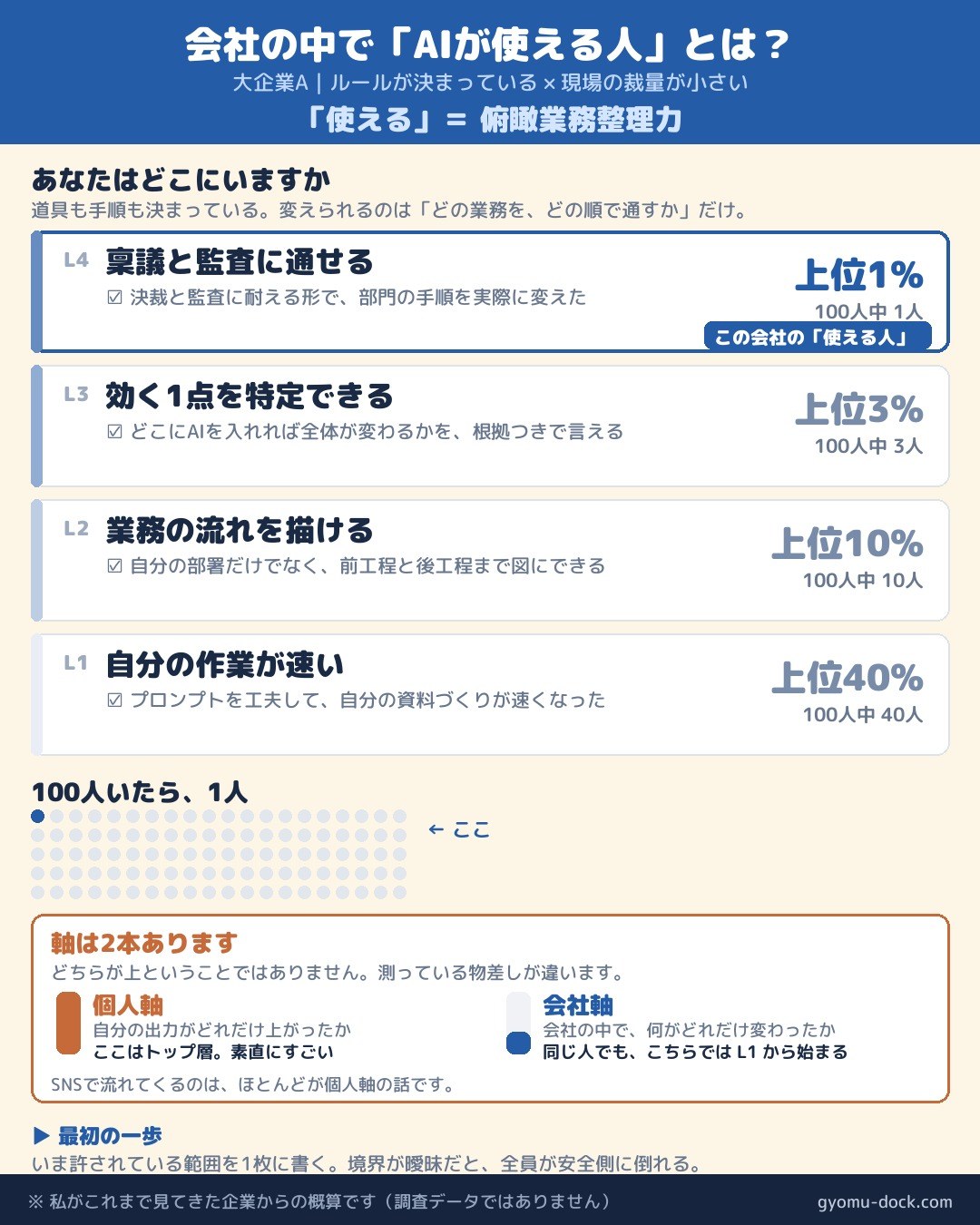 大企業Aの4段階