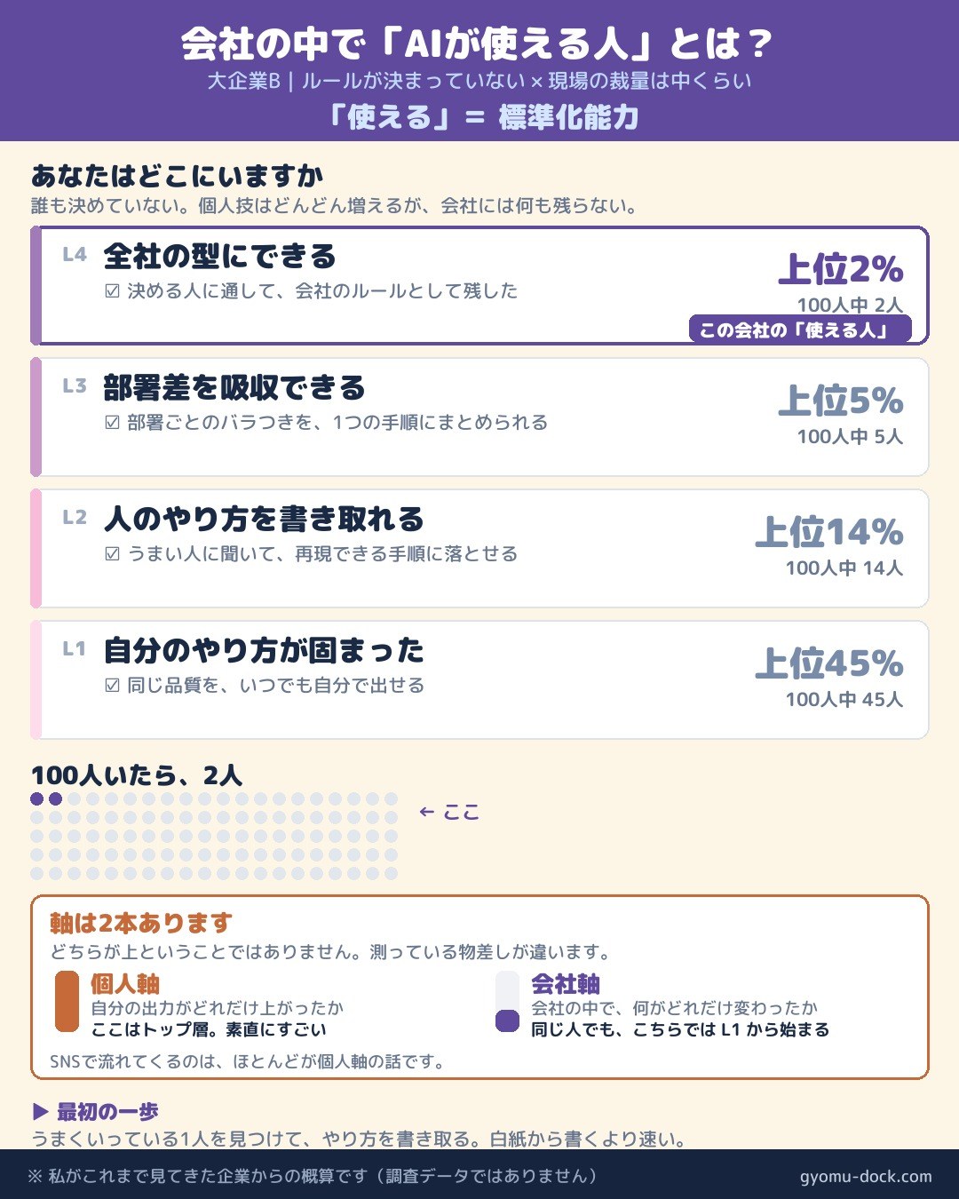 大企業Bの4段階