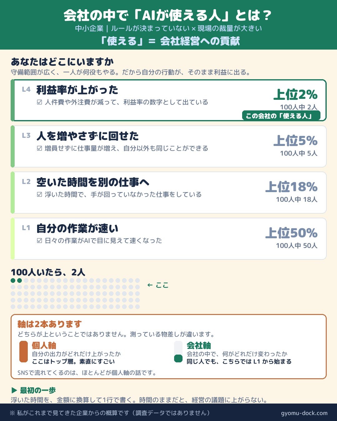 中小企業の4段階